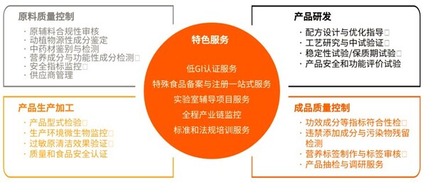 营养健康食品及特殊食品供应链质量控制