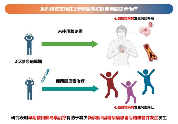 “早期胰岛素”疗法对2型糖尿病患者心脑血管并发症的影响示意图。（研究团队供图）