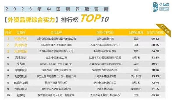 外资康养品牌综合实力排行榜——亿励盛康养产业研究院