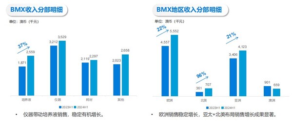 2024年BMX中期销售数据（来源：公司路演资料）