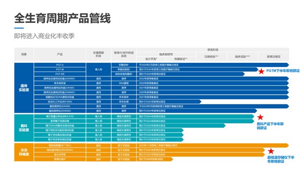 全生育周期产品管线（来源：公司路演资料）