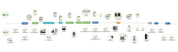 贝康五大场景产品管线（来源：公司路演资料）