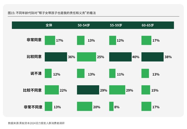 分年龄代际银发人群的帮带小孩观念，图源：《新时代的消费力蓝海——活力银发人群消费需求趋势研究》，黑蚁资本