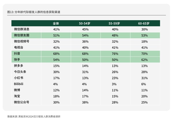 分年龄代际银发人群的信息获取渠道，图源：《新时代的消费力蓝海——活力银发人群消费需求趋势研究》，黑蚁资本