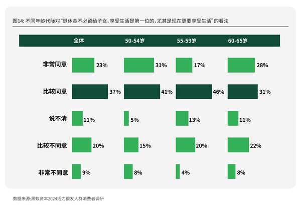 分年龄代际银发人群的金钱观念，图源：《新时代的消费力蓝海——活力银发人群消费需求趋势研究》，黑蚁资本