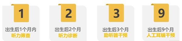 三早原则要牢记：“早筛，早诊，早干预”