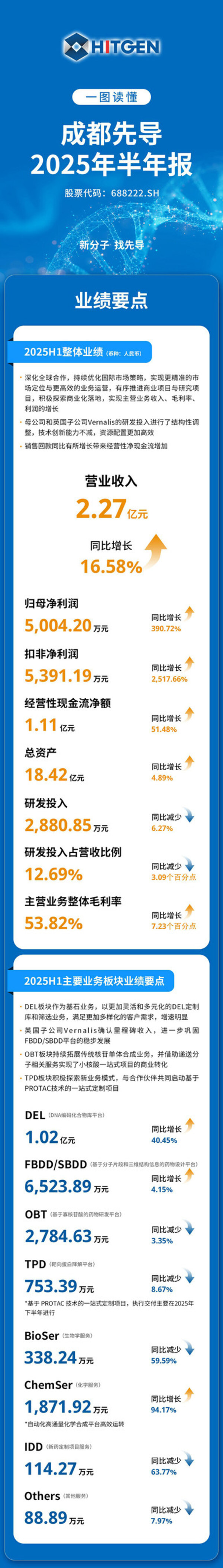 一图读懂_成都先导2025年半年报_1