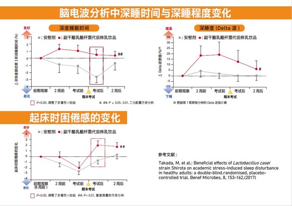 一项以处于短期精神压力的备考期医学生为对象的研究成果 一项以处于短期精神压力的备考期医学生为对象的研究成果