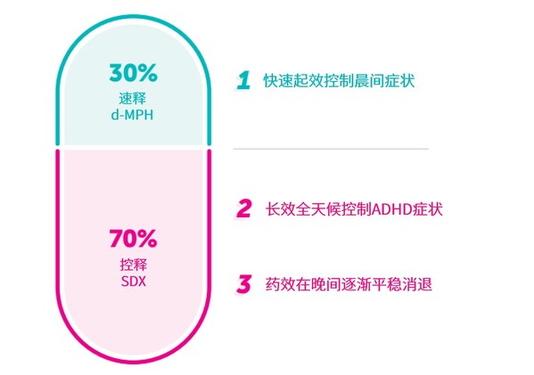图1. 每一粒复方氯丝右哌甲酯胶囊包含70% SDX和30% d-MPH