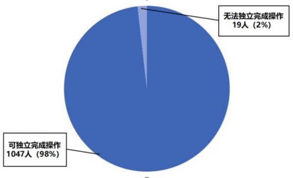 用户体验调查结果 用户体验调查结果