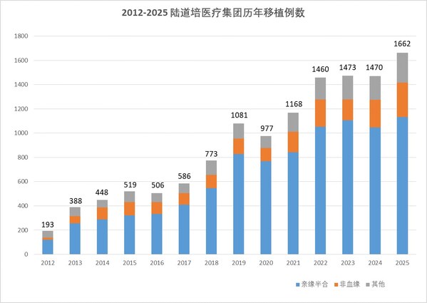 2021-2025陆道培医疗集团历年移植例数