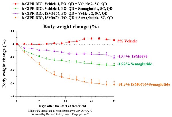 英矽智能ISM0676在小鼠模型中的减重效果 英矽智能ISM0676在小鼠模型中的减重效果