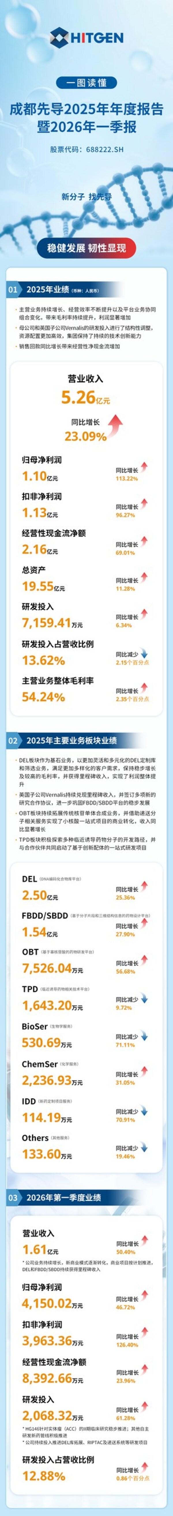 一图读懂_成都先导2025年年度报告暨2026年一季报_01