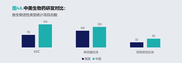 图 4A. 中美生物药研发对比:按生物活性类型统计项目总数 图 4A. 中美生物药研发对比:按生物活性类型统计项目总数