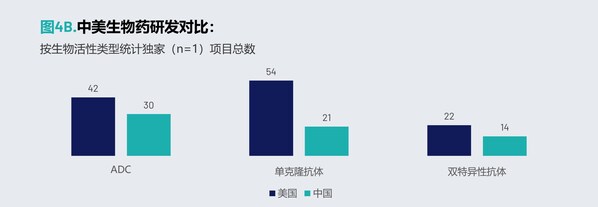 图 4B. 中美生物药研发对比:按生物活性类型统计独家(n=1)项目总数 图 4B. 中美生物药研发对比:按生物活性类型统计独家(n=1)项目总数