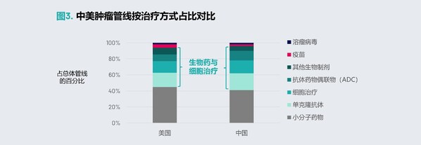 图 3. 中美肿瘤管线按治疗方式占比对比 图 3. 中美肿瘤管线按治疗方式占比对比