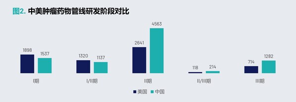 图2. 中美肿瘤药物管线研发阶段对比 图2. 中美肿瘤药物管线研发阶段对比