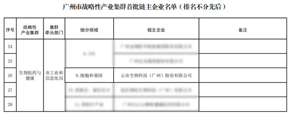 广州市战略性产业集群首批链主企业名单(截选) 广州市战略性产业集群首批链主企业名单(截选)