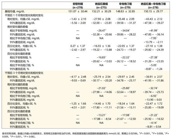 表干预后1个月和3个月低密度脂蛋白胆固醇的绝对变化和相对变化 表干预后1个月和3个月低密度脂蛋白胆固醇的绝对变化和相对变化