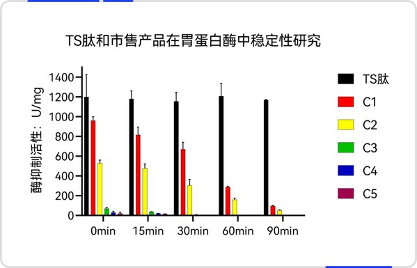 晶泰研发口服成分Tensotide™强酸、强碱及多种消化酶的耐受性方面表现优越，解决多肽开发的“口服难”问题