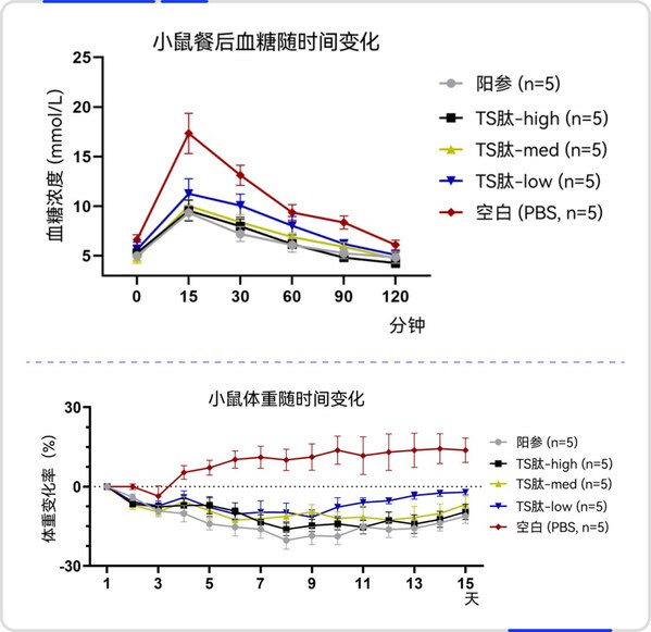 晶泰研发口服成分Tensotide™在动物模型上展现出良好的效果，最高可降低餐后血糖峰值达 30%