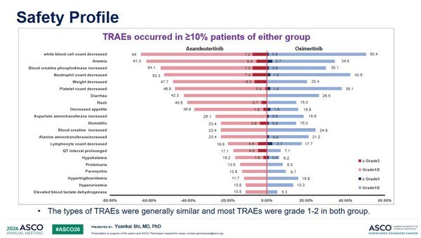两组常见的TRAEs（发生率 ≧10%）