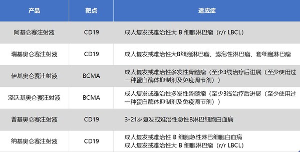 陆道培医院已完成备案6款上市商业CAR-T产品